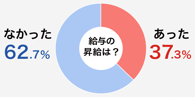 パートタイマーの厳しい現実…3割が「昇給経験なし」 2