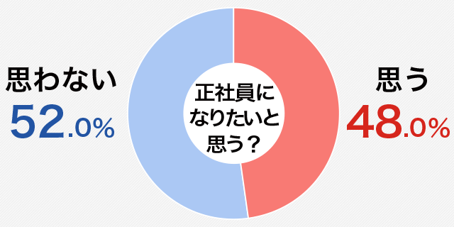 「正社員じゃないとモテない」正社員になりたいフリーターの訴え