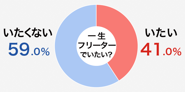 一生フリーターでいい」というフリーターが急増中って本当?! | バイトルマガジン BOMS（ボムス）