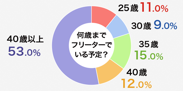 【アンケート結果】フリーターを何歳まで続ける?