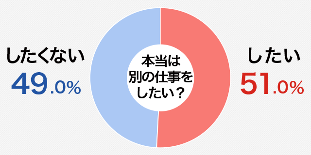 本当は別の仕事をしたいと思っていますか？