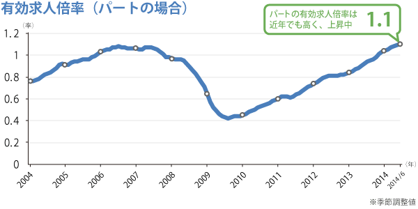 有効求人倍率の表