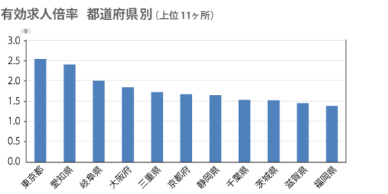 有効求人倍率の表