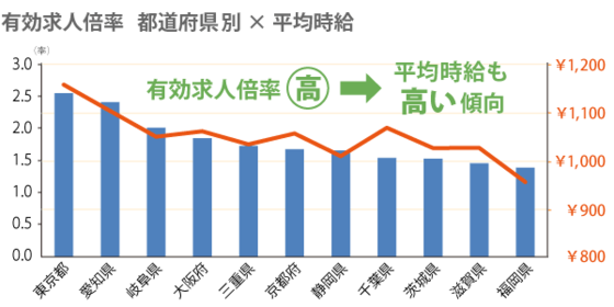 有効求人倍率の表