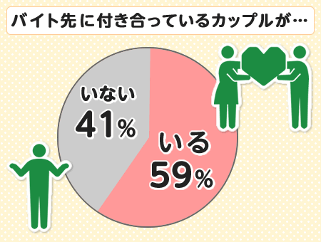 バイト先での恋愛はを約6割の女子が目撃！イメージ