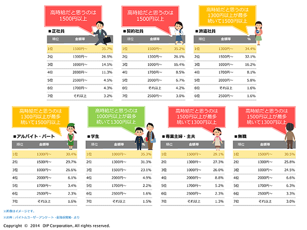属性別に聞きました!「高時給」だと思うアルバイト時給は?
