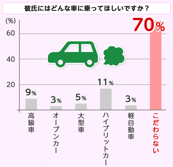 Q.彼氏にはどんな車に乗ってほしいですか?