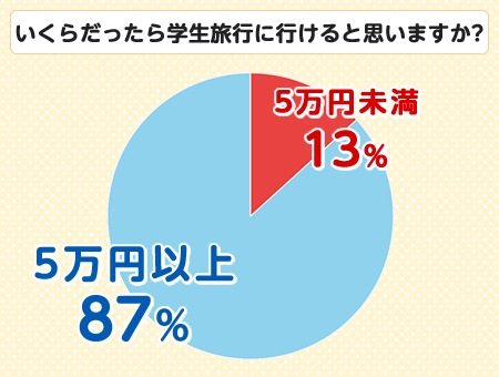 いくらだったら学生旅行に行けると思う？