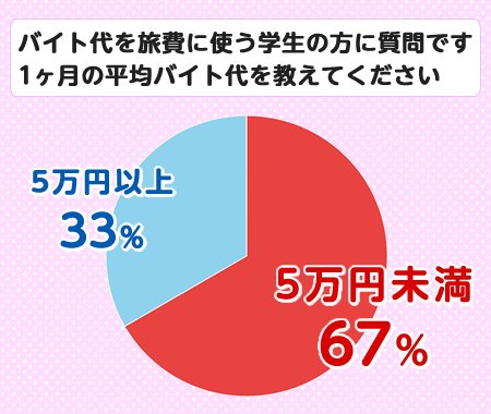 「バイト代を旅費に使う」学生の方に質問です 1ヶ月の平均バイト代を教えてください
