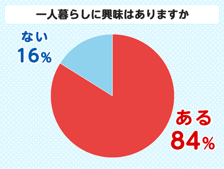 一人暮らしに興味はありますか