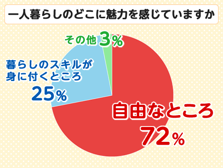 一人暮らしのどこに魅力を感じていますか
