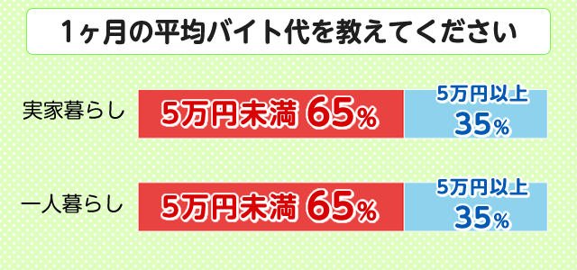 1ヶ月の平均バイト代を教えてください