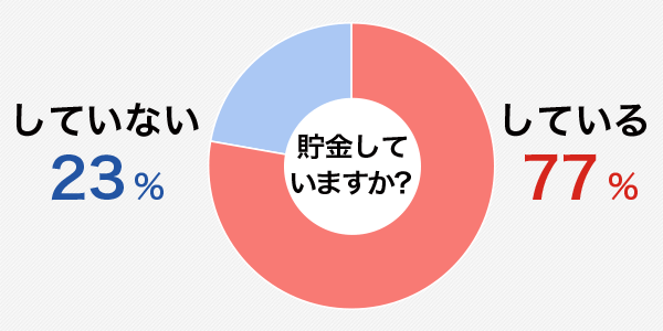 現在、貯金をしておりますか？