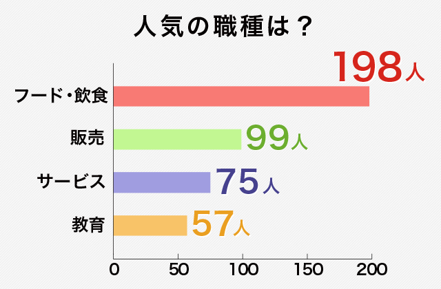 人気アルバイトランキングからみんなのバイト選びをチェック!