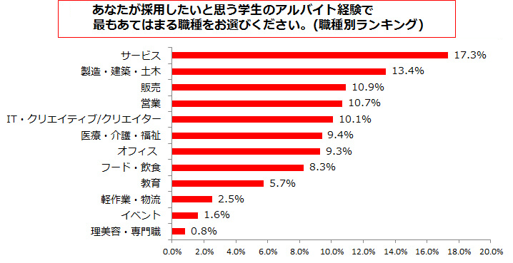 「就職に活かせる能力」が身につくアルバイトって、どんなの？