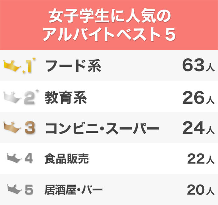 バイト探しの参考に必見!女子学生に人気のアルバイトランキング