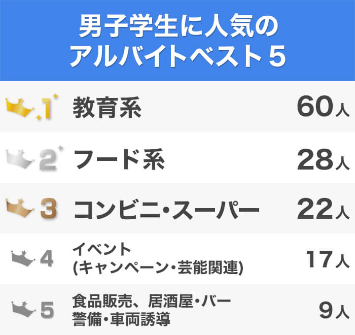バイト探しの参考に必見!男子学生に人気のアルバイトランキング