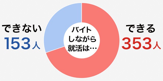 就職活動中はアルバイトを辞めるべき?両立するメリットは何?