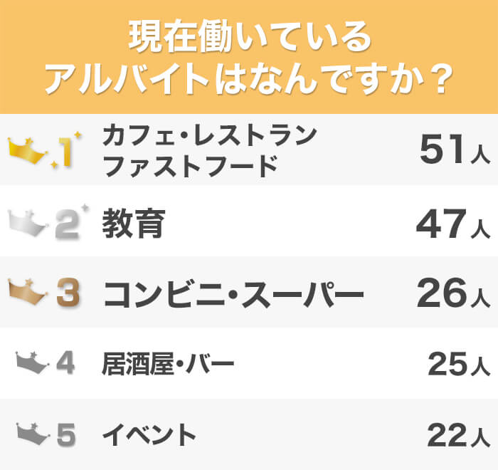バイトで人間力アップ?!発表!学生に人気のアルバイトランキング