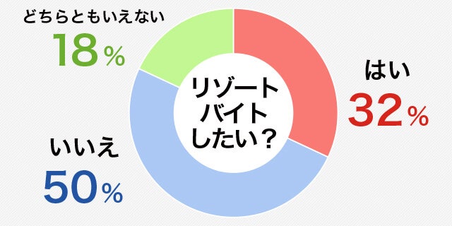 夏休みにリゾートバイトしたいと思いますか？