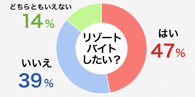 夏休みにリゾートバイトしたいと思いますか?