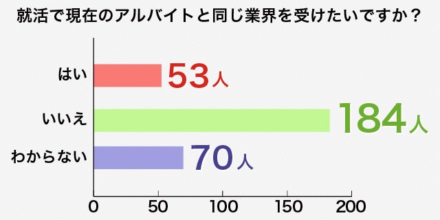 【衝撃】6割の学生が「バイト先の業界と就活先は別」4つの理由とは