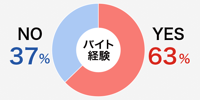 バイト経験グラフ