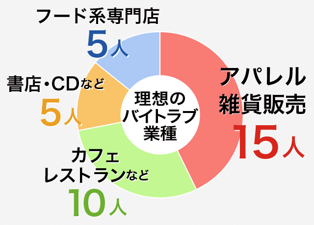 理想のバイトラブ業種