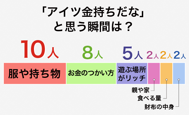 「アイツ金持ちだな」と思う瞬間は？