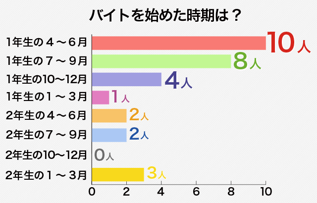 高校生の初バイトはいつごろから始める?何をする??