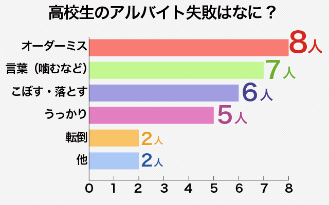 一番多い“アルバイト失敗談”はなに?