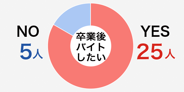 高校を卒業したらどんなバイトがしてみたい??