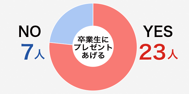 卒業生が喜ぶプレゼントの作り方!!みんな何円ぐらい?