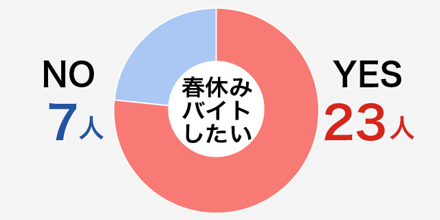 春休み、バイトはしたい?高校生でももっと稼げるバイト!