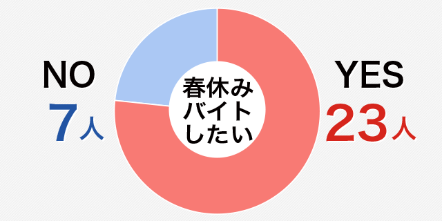 春休み、バイトはしたい?高校生でももっと稼げるバイト！