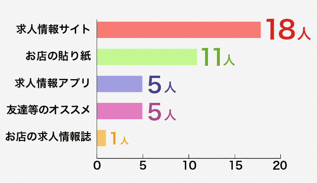 アンケートで判明!高校生がアルバイトを探す方法は〇〇