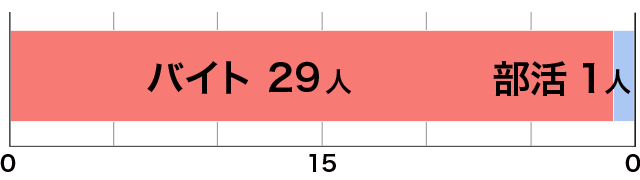 お金と◯◯、どっちが大事！？高校生ガチアンケート5本勝負