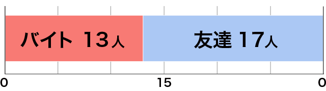 お金と◯◯、どっちが大事!?高校生ガチアンケート5本勝負