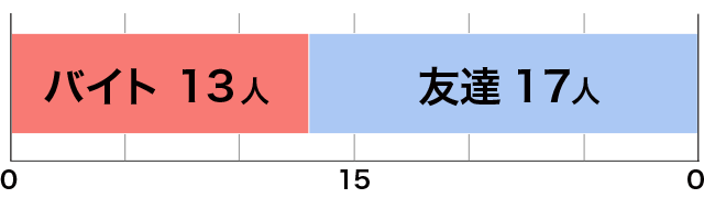 お金と◯◯、どっちが大事！？高校生ガチアンケート5本勝負