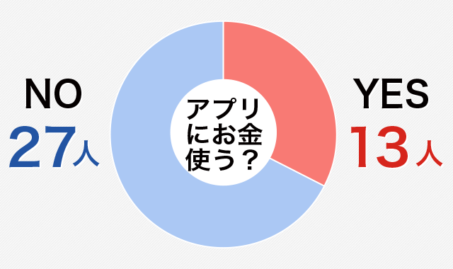 高校生にとって「お金かかっても欠かせない」アプリはコレ!