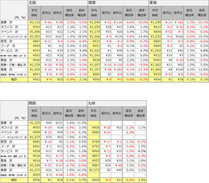 職種別平均時給(2014年7月)表