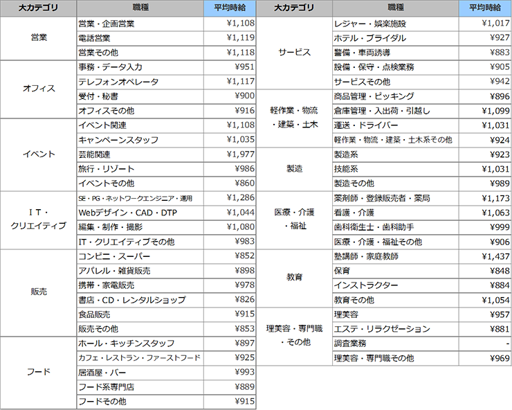 職種別平均時給(2014年7月)表