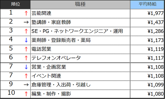 高時給職種ランキングTOP10(2014年7月)表