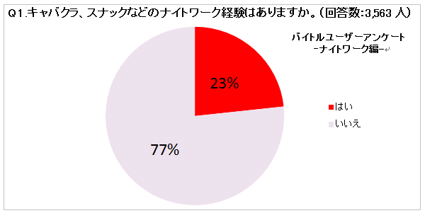 4人に1人がナイトワークの経験あり!? バイトルユーザーアンケート | バイトルマガジン BOMS（ボムス）