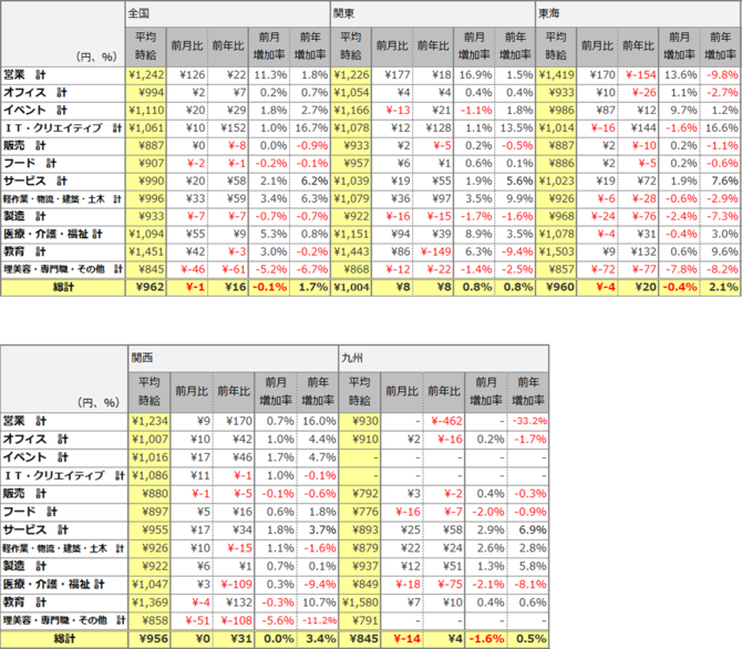 職種別平均時給(2014年8月)表