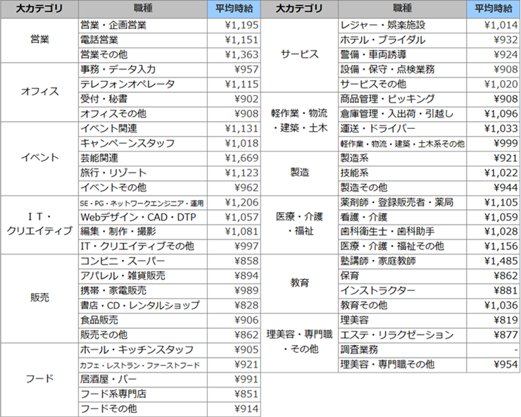 職種別平均時給(2014年8月)表