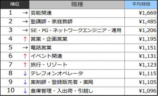 高時給職種ランキングTOP10(2014年8月)表