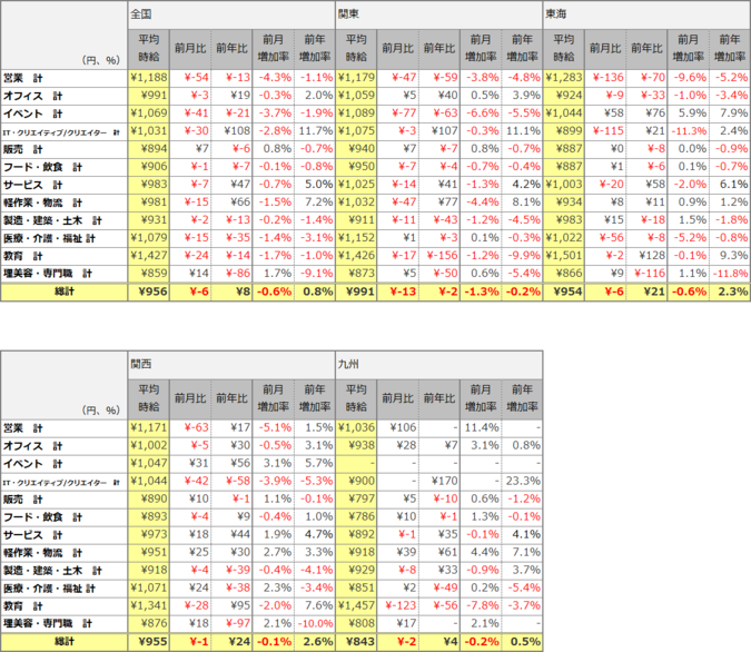 職種別平均時給(2014年9月)表