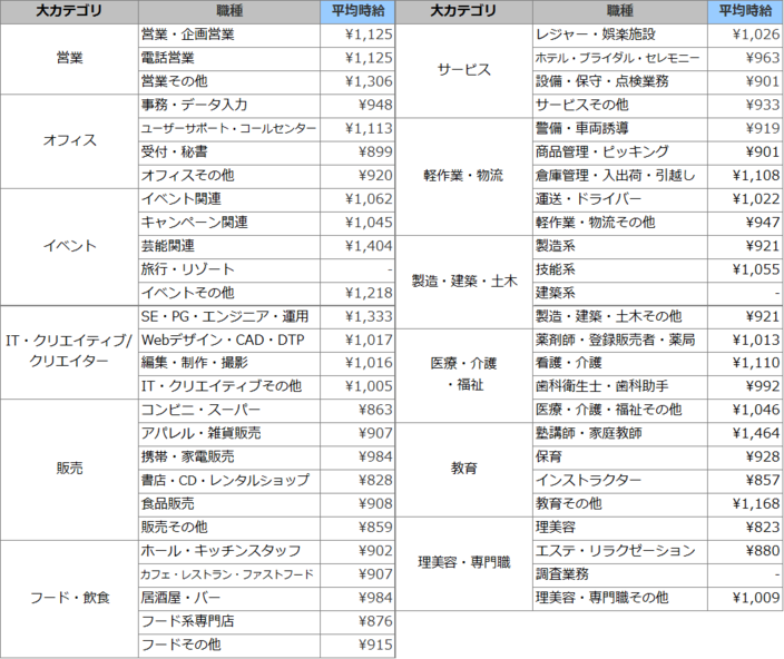 職種別平均時給(2014年9月)表