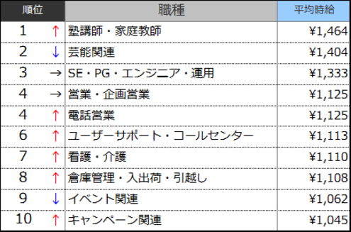 高時給職種ランキングTOP10(2014年9月)表